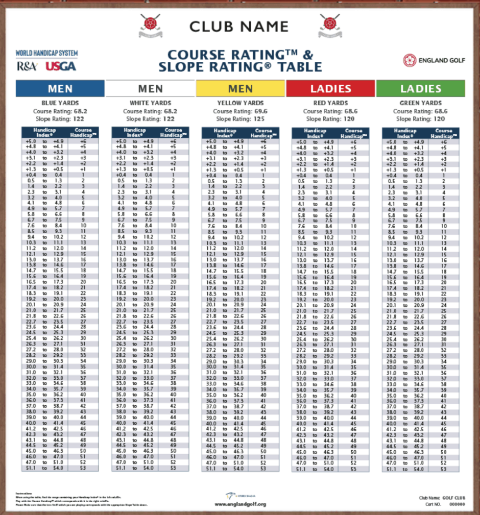 How Does Golf Slope Rating Work
